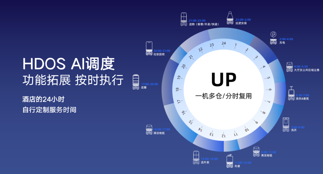 向智能高效的多机调度进化｜米兰科技酒店服务机器人UP全新升级